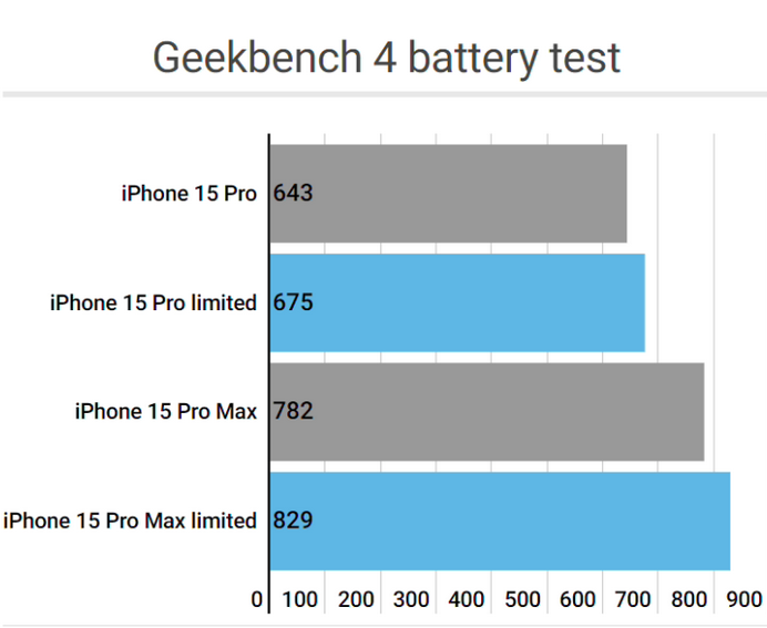 荔波apple维修站iPhone15Pro的ProMotion高刷功能耗电吗