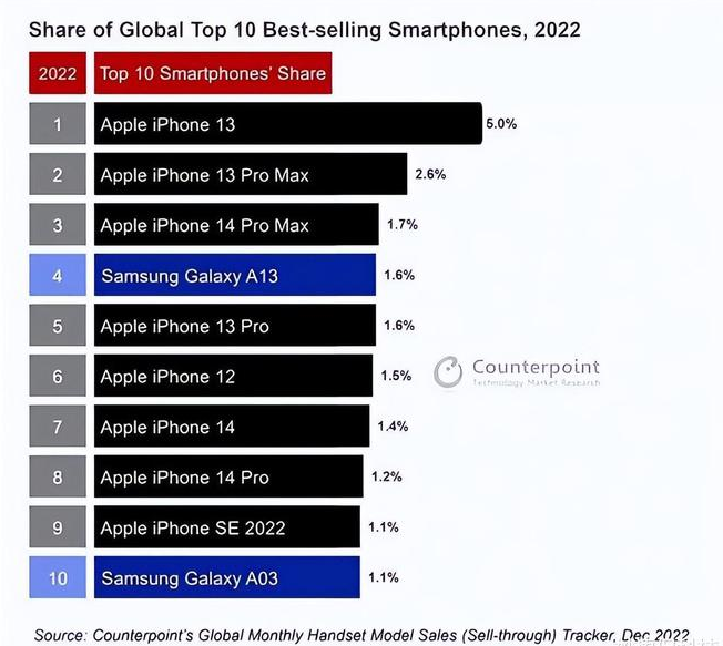 荔波苹果维修分享:为什么iPhone14的销量不如iPhone13? 