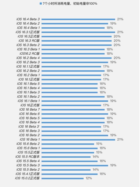 荔波苹果手机维修分享iOS 16.4 Beta 3续航跑分等测试结果汇总 