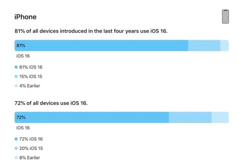 荔波苹果手机维修分享iOS 16 / iPadOS 16 安装率 