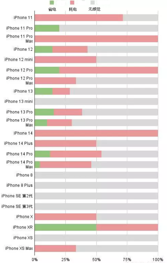 荔波苹果手机维修分享iOS16.2太耗电怎么办？iOS16.2续航不好可以降级吗？ 