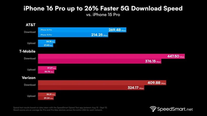 荔波苹果手机维修分享iPhone 16 Pro 系列的 5G 速度 