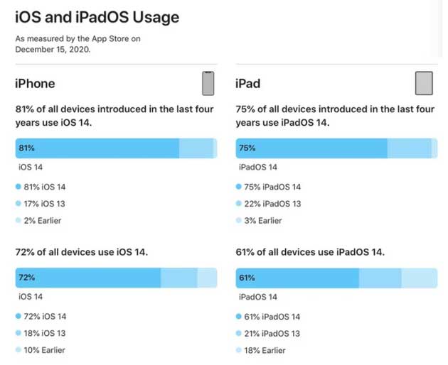 荔波苹果手机维修分享有多少用户更新了 iOS 14 