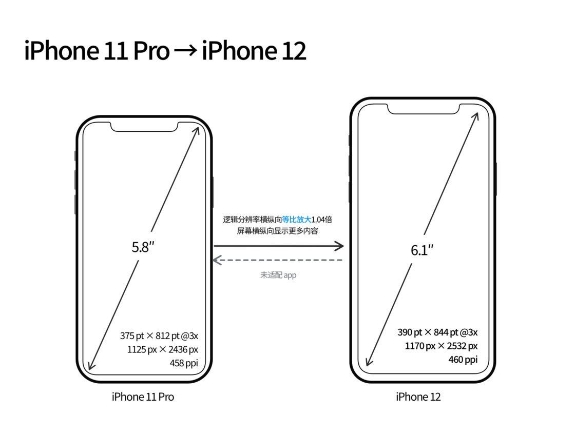 荔波苹果手机维修分享iPhone 12 mini 和 iPhone 12 Pro 的尺寸变化会改变显示内容吗 